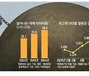 고금리 장기화에 … 내년 국채 이자만 30조