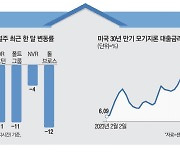 "주택시장 공급부족 지속" … 美건설주 주목