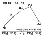 "기초과학 R&D 예산까지 삭감 국가 기술경쟁력 뒷걸음 우려"