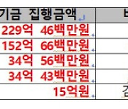 윤상현 “文정부 때 민주당 지자체장들, 北에 500억원 집행”