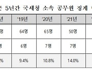 국세청 5급 이상 징계 비율 4배 증가…금품수수‧기강 위반 등