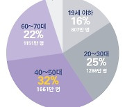 자존감 찾기 위한 60대 창업 준비할 때다