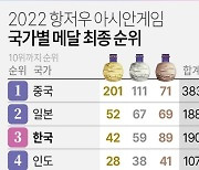 [그래픽] 2022 항저우 아시안게임 국가별 메달 최종 순위