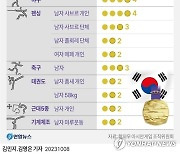 [그래픽] 2022 항저우 아시안게임 연속 우승 종목