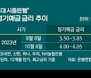 5대 은행 예금 4%대로…다시 고금리 시대?