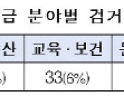 '줄줄이 새어 나간 국가보조금'…경찰, 3개월간 149억원 적발