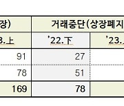 "얼어붙은 투심 살리자"…가상자산 거래소, 올해 신규상장 128% 급증