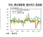 대구·경북 제조업 생산 6개월 연속 감소…전년 동월 대비 8.4%↓