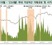 비트코인 80% 뛰었지만 코인거래액 '답보'…규제 강화에 투자 '주춤'