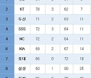 [프로야구] 중간순위(9일)