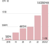 주택보증공사가 대신 돌려준 전세금, 상반기만 1조3000억