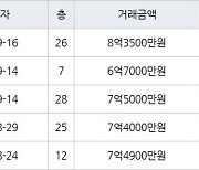 부산 화명동 화명롯데캐슬카이저 115㎡ 6억7000만원에 거래