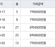 부산 화명동 화명롯데캐슬카이저 145㎡ 7억9500만원에 거래