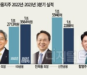 4대금융 엇갈리는 성적표… KB만 `방긋`