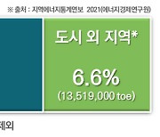 [ET시론]고효율 에너지 친환경 거대 도시를 꿈꾸며