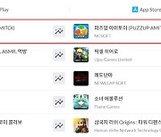 엔씨 신작 퍼즐 게임 ‘퍼즈업’, 양대 마켓 인기 1위 달성