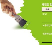 원재료 유가 상승… 페인트 업계 ‘리스크 줄이기’ 안간힘