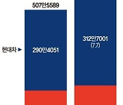 '북미·인도가 효자' 현대차·기아, 9년만에 판매목표 넘나