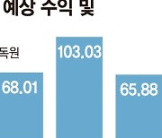 보험사 배만 불리는 풍수해보험, 보험료 늘었지만 지급률 그대로