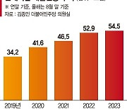 빚 못갚는 '좀비기업' 빌린 돈 54조… '부실폭탄' 초읽기 [위기의 한계기업]