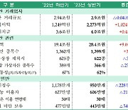 상반기 가상자산 시총 46%↑…코인거래소 양극화 심화