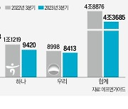 '이자 장사' 끝나가나…4대 금융 순이익 감소