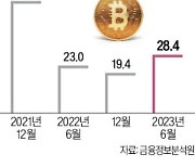 가상자산 시총 9조 늘어 소폭 회복…거래규모·이용자 수 감소세는 지속