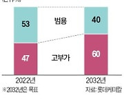 롯데케미칼, 中 적자사업 모두 정리…고부가 제품에 '사활'