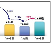 가격상승·투자심리 회복에 가상자산 시총 9조 증가