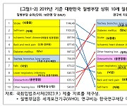 [단독]‘질병부담’ 못 맞춘 보건의료 연구비 배분…“여성질환 연구비 지원 적어”