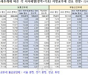 [단독] 지방교부세 가장 많이 깎인 지자체는 경북···1조7000억원 줄어