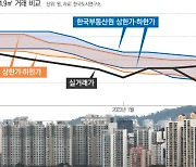 부동산원도 KB도 다 틀렸다…한계 드러낸 집값 ‘주간조사’