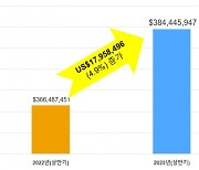 ‘경기도 FTA컨설팅’ 효과…참여 기업 매출액 늘어