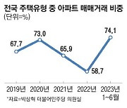 서울아파트 매매 비중 작년 2배 전세 비중도 2년4개월 만 최대