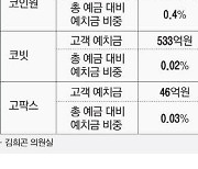 케이뱅크 예금 18%가 업비트 고객돈