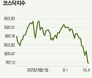 미국 고금리 장기화 시그널에…비관론만 가득한 코스닥