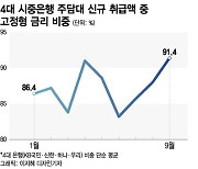 "대출금리 더 오른다"...고정형 주담대 비중 연중 최고 찍었다