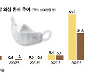 "여기저기 콜록콜록"…전례없는 독감 장기유행 의료대란 불씨 되나