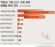 [그래픽] 부동산 거래 신고 위반 과태료 부과 현황