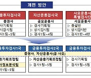 금감원, 금융투자 검사 대대적 조직 개편…"증권·운용사 구분 폐지"