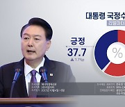 리얼미터 "윤대통령 지지율 37.7%…한주새 1.7%p 상승"