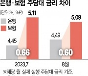 은행과 금리차이 줄었네···보험사로 주담대 몰리나