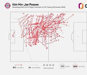 월드클래스 김민재 '미친 패스맵'…중앙 수비야 미드필더야 "분데스 단일 최다 성공"