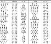 세계의 날씨(10월9일)