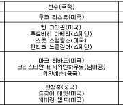 [PGA 최종순위] 샌더슨 팜스 챔피언십