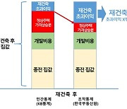 부동산원 집값 적용, 재건축부담금 1조원 '더'…"통계조작 탓"