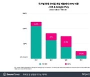 韓모바일 게임 RPG 비중 60%…스쿼드·방치형 비중 확대