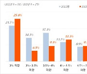 "이자 부담 늘었다"…대출금리 4%대 이상 절반 넘어