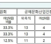 유정주 “문체부 산하 3개 위원회, 女위원 1명 불과”[2023국감]