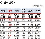 급증하는 외국인 마약 범죄…5년새 2.8배 급증 [2023국감]